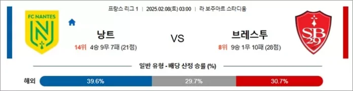 2월 08일 프리그1 낭트 vs 브레스투 스포츠분석 윈어스 2월 08일 프리그1 낭트 vs 브레스투 스포츠분석 윈어스